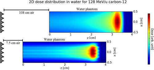 Figure 5. Dose distribution in the water phantom for different RiFi<−> phantom surface distance d for 128 MeV/u carbon-12. The dimensions of the figures are not to scale: One is the typical situation at the isocenter, the other is the extreme (unrealistic) situation where a range inhomogeneity can appear at all.