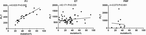 Figure 4. Correlation of JAK2V617F mutation allele burden with PLT counts. Regression parameters and significance values are indicated.