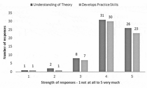 Figure 2. Simulation promotes students understanding of theory and practice skills.