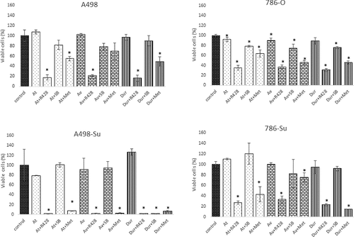 Figure 4. Cell viability of 786-O and 786-su and A498 and A498-su in a co-culture experiment with cytotoxic T cells following treatment with 3 PD-L1 blocking antibodies (10 mg/mL; 24 hours), combined with Axl inhibitor (R498), MAPK inhibitor (SB203835) and AMPK activator (metformin). *: p < 0.05.