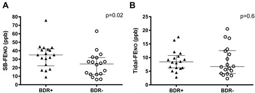 Figure 5 (A) Enrollment single-breath exhaled nitric oxide (SB-FENO) concentrations were significantly higher among subjects with bronchodilator responsiveness (BDR) during spirometry at age 6 years (closed triangles) than among those subjects without BDR at age 6 years (open circles) (median 35.1 ppb, IQR 22.3–42.2 vs. 24.5 ppb, IQR 12.2–32.1; p = 0.02). (B) Enrollment tidal-FENO concentrations were not significantly different between subjects with BDR (closed triangles) or without BDR (open circles) at age 6 years (median 8.5, IQR 6.2–10.8 ppb vs. 6.7 ppb, IQR 4.2 −12.6; p = 0.6). Analyses conducted using the Mann–Whitney test.