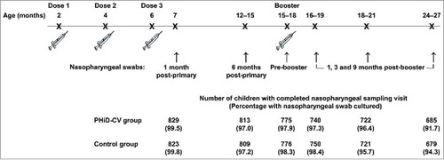 Figure 2. Timing and compliance for nasopharyngeal swab collection (total vaccinated cohort for carriage analysis).