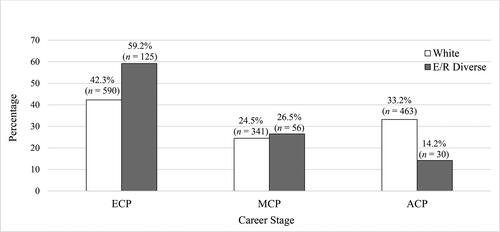 Figure 5. Percentage comparisons of White and ethnic/racial minority groups across career stage. Note. Those in the Chose not to disclose ethnicity/race group were not included in these analyses. Analyses include individuals from all five ethnic/racial minority groups; excludes those who indicated they are not neuropsychologists. ECP = Early Career Psychologist; MCP = Middle Career Psychologist; ACP = Advanced Career Psychologist; E/R diverse = Ethnically/Racially Diverse. Some percentages do not total 100% due to rounding.