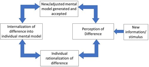 Figure 1. Mental model Adjustment (Blackman et al., Citation2013b, n.p).