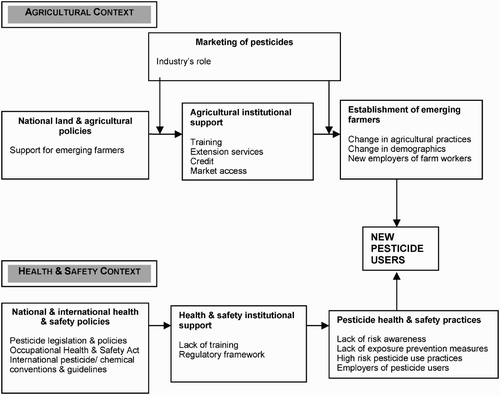 Figure 1: Conceptual model: contextual indicators for new pesticide users