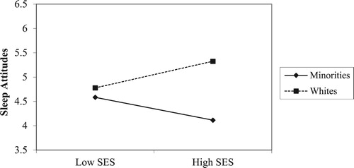 Figure 1. SES x race predicting sleep attitudes.