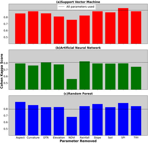 Figure 5. Parameter evaluation based on Cohen Kappa Score using leave-one-out cross-validation (LOOCV) method for (a) Support Vector Machine, (b) Artificial Neural Network, and c) Random Forest.