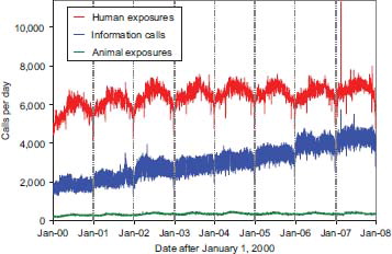 Fig. 2.  Human exposure calls, information calls, and animal exposure calls by day since January 1, 2000.