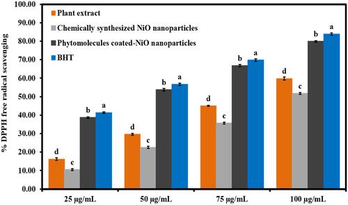 Figure 9 The antioxidant activity results of phytomolecules-coated NiO nanoparticles in terms of %DPPH scavenging at different concentration levels than plant extract, chemically synthesized NiO nanoparticles, and BHT.