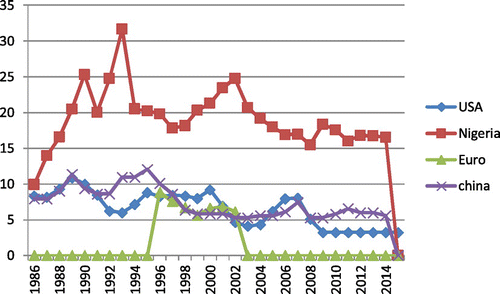 Figure 1. Author’s computation (interest rate).