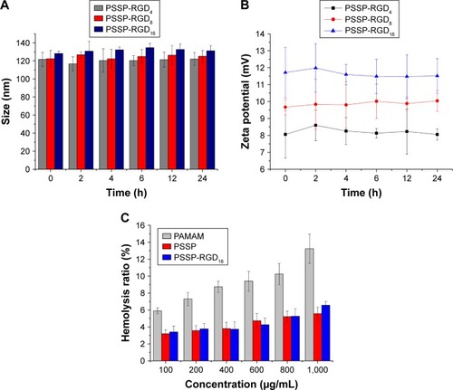 Figure 5 The particle size (A) and zeta potential (B) changes of different PSSP-RGD conjugates at different time points after incubation in 10% FBS solution at 37°C. (C) The hemolysis of different conjugates after incubation for 4 hours (n=3).Abbreviations: PAMAM, polyamidoamine; PEG, polyethylene glycol; PSSP, PAMAM-SS-PEG; RGD, arginine-glycine-aspartate.