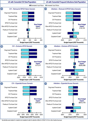 Figure 1. One-way sensitivity analysis, sensitivity multiplier = ±20%. Sensitivities were tested for inpatient and outpatient costs for patients shifted to CONS + FLX from other treatment groups.