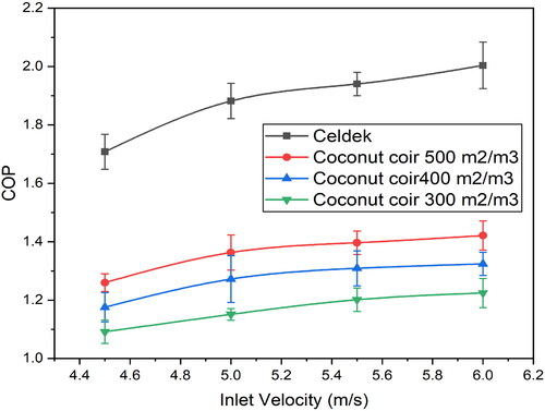 Figure 7. COP change with air velocity for various packing materials.