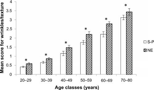 Figure 4 Comparison of wrinkles and skin texture. Mean scores (±95% CI) for each age class between normal exposure and sun-phobic.