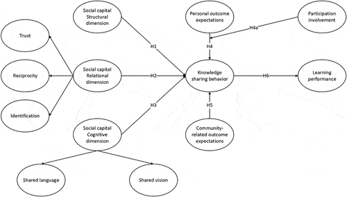 Figure 1. The conceptual framework.