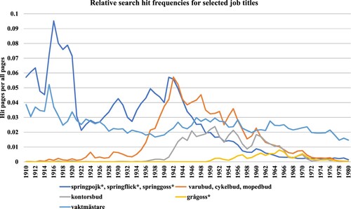 Figure 1. Yearly search hits per total newspaper pages for messenger job titles and janitor/caretaker [vaktmästare] in DN and SvD, 1910–1980. Source: National Library of Sweden newspaper service, https://tidningar.kb.se/. Note: The search hits are newspaper pages with at least one keyword found on the page.