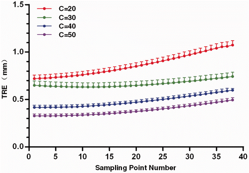 Figure 7. TRE for the sampling points with different number of points (C) in PCpatient. The dots represent the mean TRE, and the bars indicate the upper bound of the 95% confidence intervals.