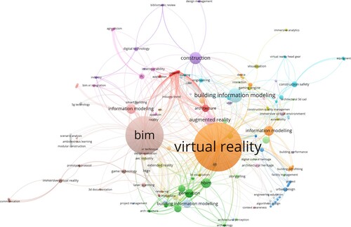 Figure 3. The co-occurrence network for the keywords of selected papers.