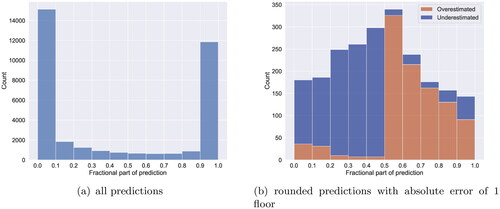 Figure 12. Analysis of fractional part of predictions.
