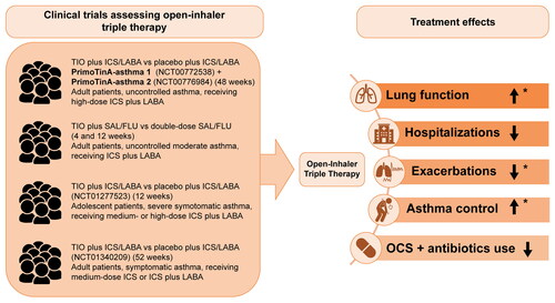 Figure 1. Effect of open-inhaler triple therapy versus ICS plus LABA on lung function and symptoms in patients with asthma.*Results were statistically significant. Lung function (significance defined by 95% confidence interval (Citation22) and P-value (Citation23)); Exacerbations (significance defined by P-value (Citation20)); Asthma control (significance defined by P-value (Citation20)).FLU, fluticasone; ICS, inhaled corticosteroid; LABA, long-acting β2-agonist; OCS, oral corticosteroids; SAL, salmeterol; TIO, tiotropium.