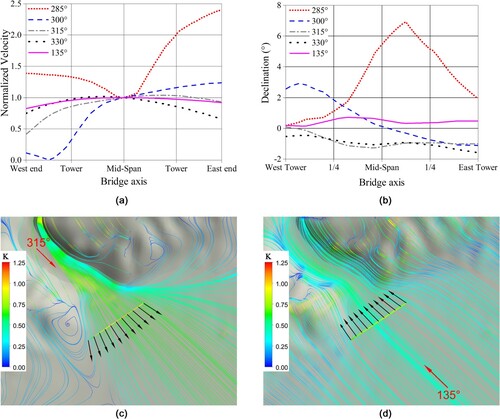 Figure 17. Wind characteristics along the bridge axis. (a) Normalized wind velocity. (b) Wind inclination angle (positive = downwards). (c) Wind vectors for 315°approach flow. (d) Wind vectors for 135° approach flow.