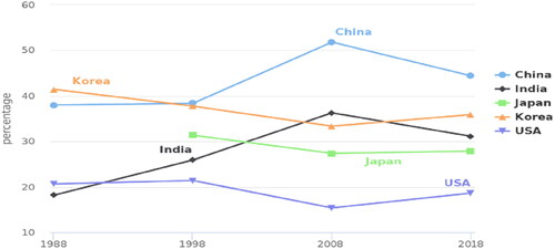 Figure 1. Proportion of saving rates to G.D.P.Footnote8Source: the world bank.