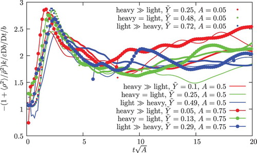 Figure 5. Time evolution of the time-scale ratio, scaled as in Equation (Equation54(54) tscrVD=−1+⟨ρ2⟩ρ¯2kεb˙b.(54) ) from DNS [Citation2,Citation4] for various Atwood numbers and initial conditions.