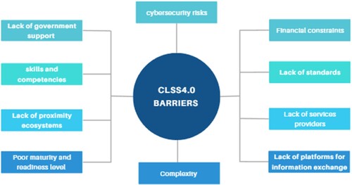 Figure 6. Barriers factors of CLSS4.0 adoption.