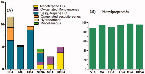 Figure 2. A schematic stacked bar charts showing relative percentages of total identified peak area (A) different classes of compounds except for phenyl propanoids and (B) phenyl propanoids class identified by GC-MS in anise and star anise using different extraction techniques.