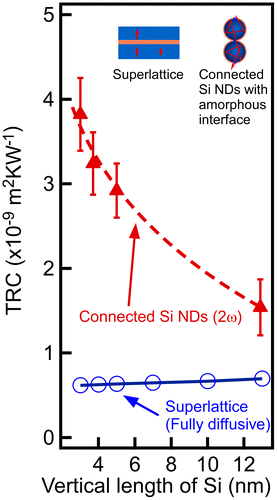 Figure 11. TRC of connected epitaxial Si NDs and the calculated TRC of Si/SiO2 superlattice. Reprinted with permission from Nakamura et al. [Citation30], © 2015 Elsevier.