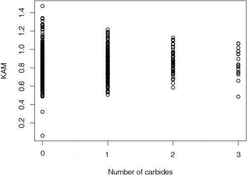 Figure 3. Plot of KAM and number of carbides for the 625 squared areas of Figure 2.