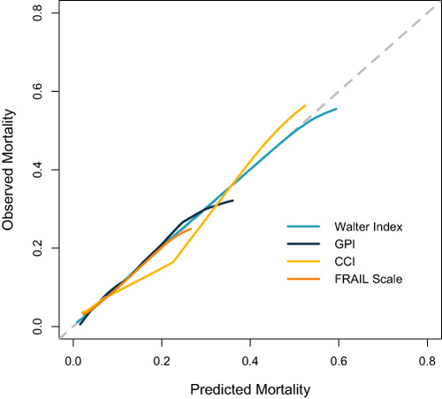 Figure 2 Calibration plot for 1-year mortality.