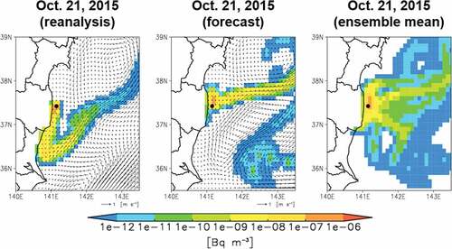 Figure 9. Surface Cs-137 concentration (Bq m−3) 20 days after October 1 in 2015 from the reanalysis (left) and forecast (middle) simulations; right panel shows the ensemble mean surface Cs-137 concentration (Bq m−3) 20 days after October 1 in 2015; vectors in left and middle panels show the surface horizontal ocean current (m s−1).