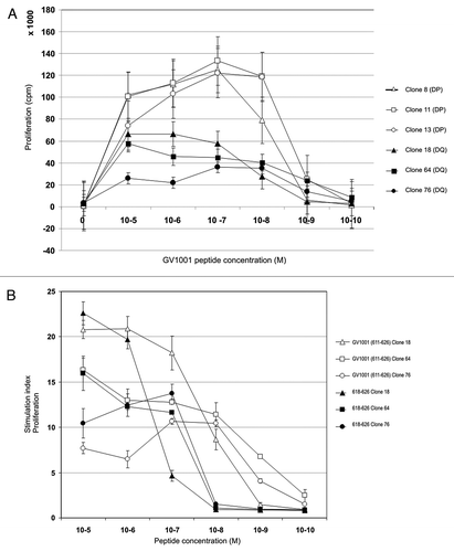 Figure 1. Vaccine-specific HLA-DQ4 and –DP4 restricted CD4+ T-cell clones display high affinity for GV1001 peptide but also recognize a nested 9-mer epitope. The relative peptide affinity of GV1001-specific T cell clones was tested in proliferation assays against titrated peptide concentrations from 10−5-10−10 M (A). Open labels show HLA-DP4 restricted T cell clones and closed labels show HLA-DQ4 restricted T cell clones. (B) shows the relative affinity of HLA-DQ4 restricted T-cell clones for GV1001 compared with nested 9-mer 618–626 tested in proliferation assays. Open labels show T-cell clones tested against GV1001 peptide and closed labels show T cell clones tested against peptide 618–626.