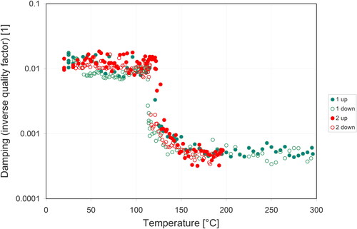Figure 10. Temperature dependence of damping (quantified via the inverse quality factor) of porous barium titanate ceramics (porosity 0.331), measured for two complete heating-cooling cycles; full symbols heating (up), empty symbols cooling (down).