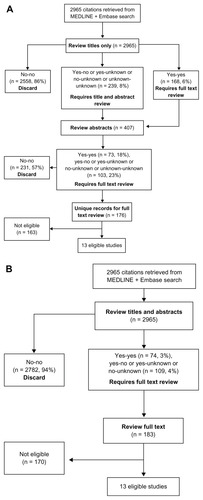 Figure 1 Flow diagram of article selection and review using a titles first approach (A) and titles abstract screening process (B).