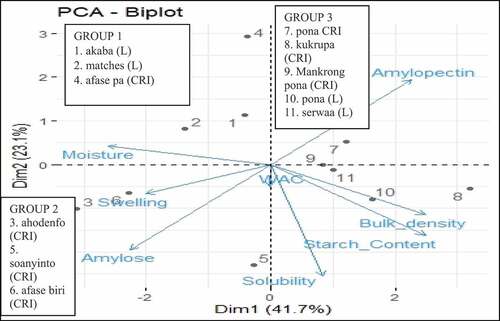 Figure 1. Biplot of the principal component analysis (PCA) of chemical and functional properties of local (L) and CRI yam varieties.Figura 1. Biplot del análisis de componentes principales (PCA) de las propiedades químicas y funcionales de las variedades de ñame locales (L) y del CRI.