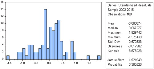 Figure 5. Coefficient confidence intervals FDI model. Source: Author’s own estimations.