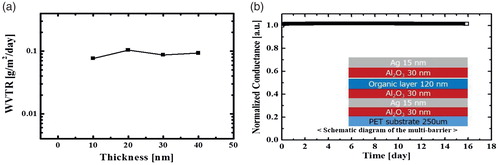 Figure 1. (a) WVTR as the thickness of the Ag thin film on a PET substrate within a 9–30 nm range. (b) Normalized conductance curves versus time obtained by the Ca test. The normalized conductance value was estimated every minute based on the initial conductance value of the test. The inset shows a schematic diagram of the multibarrier structure.