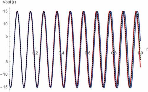 Figure 7. Vout(t) v.s. t for 0 s < t < 1 s of Types C and D Wien oscillators: fractional memristor with a = 0.75 (blue), fractional memristor with a = 1 (green), fractional memristor with a = 1.25 (red) and SPICE HP memristor model (dots)