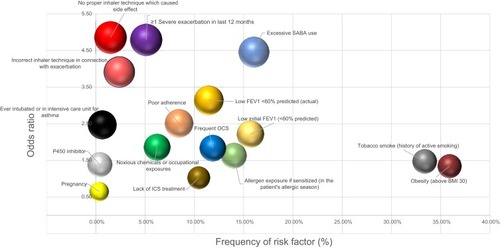 Figure 2 The frequency of specific risk factors and the odds ratio of its relationship with uncontrolled status.