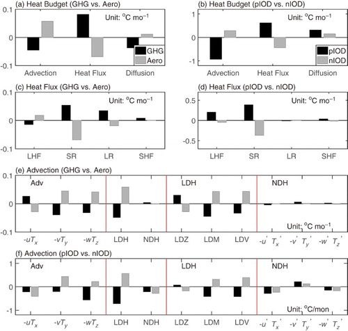 Fig. 10 Temperature advection, heat flux, and the residual term in the mixed-layer heat budget analysis over the ETIO (red box in Fig. 9) in (a) GHG and aerosol runs; (b) composite IOD events for the September–November period. Black bars represent the results from the GHG run (pIOD events) and grey bars from the aerosol run (nIOD events). The breakdown of the heat flux averaged over the ETIO under single forcing and composite IOD events are presented in (c) and (d), respectively. The breakdown of ocean temperature advection for single forcing and composite IOD events are presented in (e) and (f), respectively. Note that , and are the zonal, meridional, and vertical components of the advection, respectively, and LDH and NDH are the linear and non-linear components, respectively, and are composed of the zonal, meridional, and vertical parts (LDZ, LDM, and LDV for the LDH term; , , and for the NDH term), respectively.