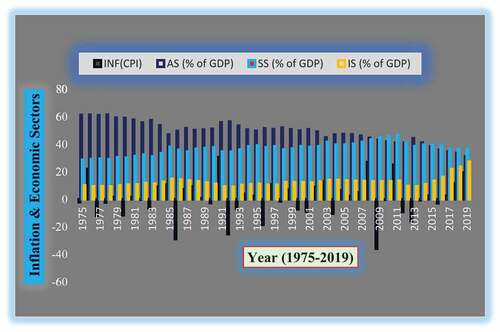 Figure 1. Graphical view of economic variables.