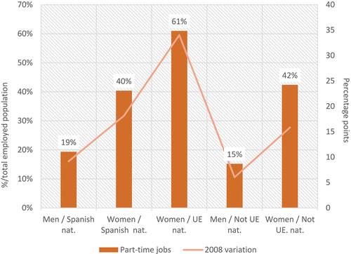 Figure 5. Young population in Spain with part-time jobs. 2020 and variation compared to 2008(Source: our own elaboration from microdata of the Labour Force Survey (INE)).