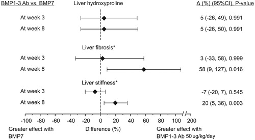 Figure 4. Relative difference (Δ %) in the inhibitory effect on the CCl4-induced indicators of LF between the BMP1-3 Abs high dose (50 μg/kg/day) and BMP7 (150 μg/kg/day). Differences are derived from the models depicted in Figure 2 legend and put into relationship the effects of two therapeutic treatments here, which were calculated as follows: (a) the effect of CCl4 = (b) the inhibitory effect of BMP1-3 Abs = ; (c) the inhibitory effect of BMP7 = ; (d) relative difference between two inhibitory effects (BMP1-3Abs – BMP7) = . If the effect was greater with BMP1-3Abs it was given a positive sign, if it was greater with BMP7, it was given a negative sign. Data (symbols, numbers) are point estimates with 95% confidence intervals. All intervals and p values are adjusted for multiple comparisons by the simulation method. BMP1-3 Ab: polyclonal antibodies against BMP1-3; BMP: bone morphogenic protein. *LF i.e. liver fibrosis refers to morphometrically assessed relative fibrosis area and liver stiffness was assessed by ultrasound elastography.