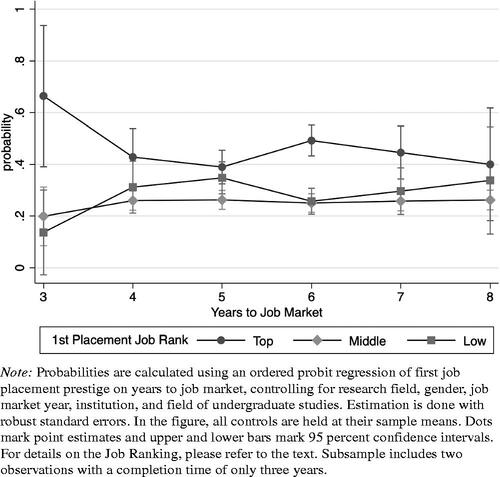 Figure 5. Predicted first job placement prestige by completion time.