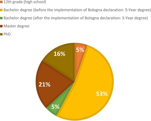 Figure 6. Characterization of the sample interviewed by academic qualifications.