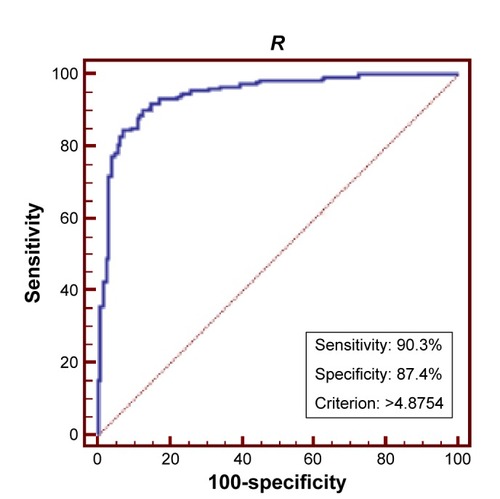 Figure 4 ROC based on the regression model.