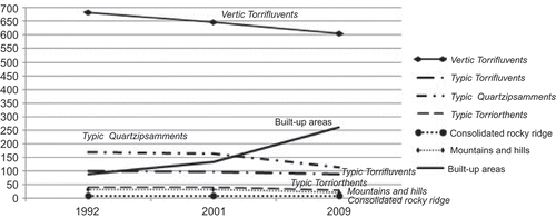 Figure 6. Trends of soil types and built-up areas changes.