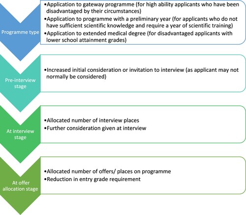 Figure 1. Methods of using contextual data within the selection process. Adapted from Indicators of good practice in contextual admissions (Medical Schools Council Selection Alliance Citation2018).